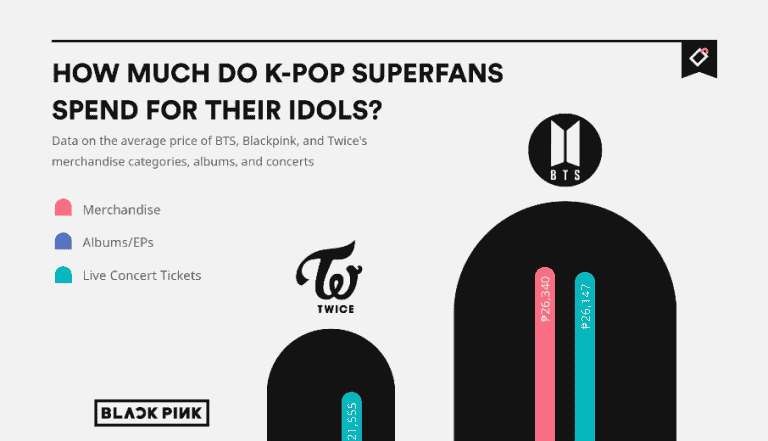 Study says K-pop fans spends up to USD 1.4k or PhP68k on their favorite idols